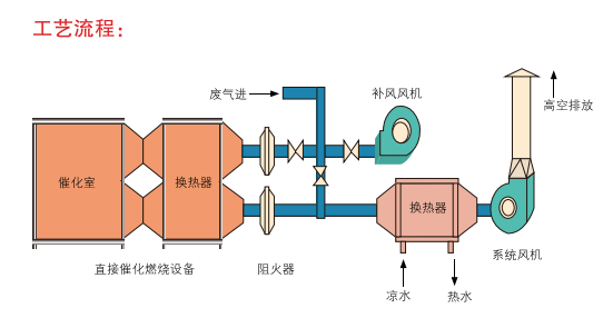 催化燃烧废气（qì）处理设备（bèi）都有哪些应用和特点(图1)