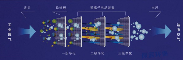 等离（lí）子（zǐ）废气处理原理的示意图